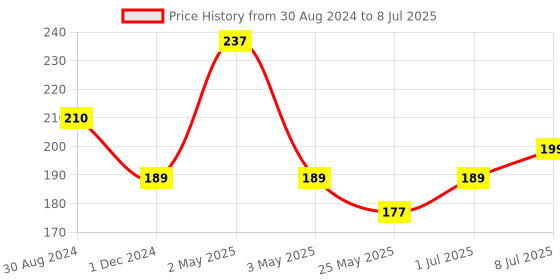 myntra.com MANCODE Set Of 3 5% Niacinamide Facial Sheet Mask mancode Price History Graph from 30 Aug 2024 to 8 Jul 2025