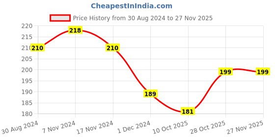 myntra.com MANCODE Set Of 3  De-Tan Facial Sheet Mask-25ml Each mancode Price History Graph from 30 Aug 2024 to 25 Nov 2025