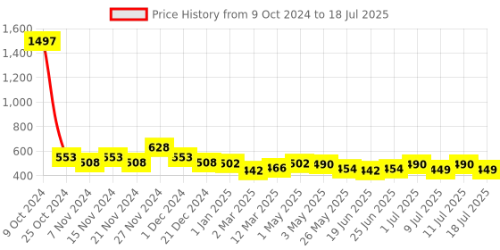myntra.com MANCODE Set Of 3 Men Shea Butter Body Washes 450 ml each mancode Price History Graph from 9 Oct 2024 to 11 Jul 2025