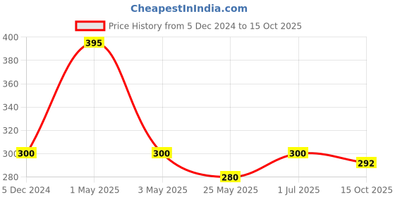 myntra.com MANCODE Set Of 5 Green Tea Vitamin C 1% Salicylic Acid Charcoal & Lavender 25ml Each mancode Price History Graph from 5 Dec 2024 to 15 Oct 2025