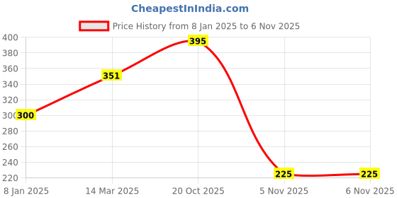 myntra.com MANCODE Set Of 5 Rose De-Tan 5% Niacinamide Papaya & Aloevera Facial Sheet Mask-25mlEach mancode Price History Graph from 8 Jan 2025 to 5 Nov 2025