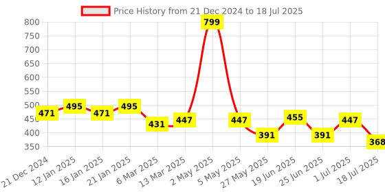 myntra.com MANCODE Set Of 5 Ultimate Shaving Kit mancode Price History Graph from 21 Dec 2024 to 1 Jul 2025