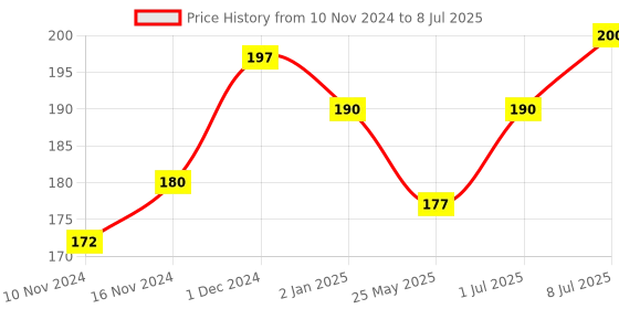 myntra.com MANCODE Shaving Foam With Aloevera & Moisturizing - 500ml mancode Price History Graph from 10 Nov 2024 to 8 Jul 2025