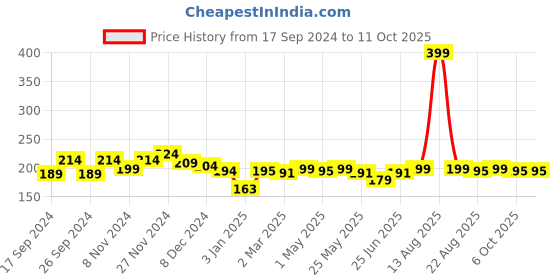 myntra.com MANCODE Shea Butter Body Wash 450 ml mancode Price History Graph from 17 Sep 2024 to 11 Oct 2025