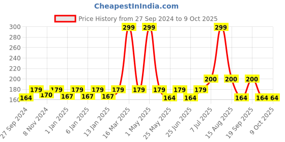 myntra.com MANCODE Skin Brightening Face Wash 100ml mancode Price History Graph from 27 Sep 2024 to 9 Oct 2025