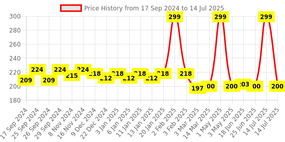 myntra.com MANCODE Sunscreen Lotion SPF 50+ - 100 ml mancode Price History Graph from 17 Sep 2024 to 14 Jul 2025