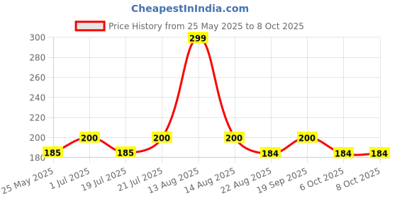 myntra.com MANCODE Tan Removal Scrub To Remove Blackheads & Brightens Skin - 100 ml mancode Price History Graph from 25 May 2025 to 8 Oct 2025