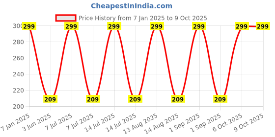 myntra.com MANCODE Tea Whitening Anti-Acne Face Wash With Neem & Salicylic Acid - 100 ml mancode Price History Graph from 7 Jan 2025 to 9 Oct 2025