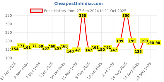 myntra.com MANCODE Teeth Whitening Powder with Coconut & Mint Extracts - 25 g mancode Price History Graph from 27 Sep 2024 to 11 Oct 2025