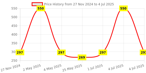 myntra.com MANCODE Vitamin C Skin Brightening Facial Serum 50ml mancode Price History Graph from 27 Nov 2024 to 4 Jul 2025