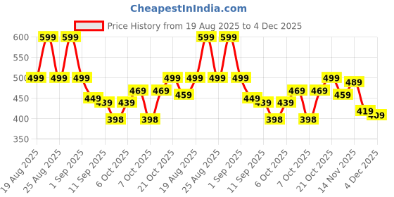 myntra.com MANCREW Men Comfort Slim Fit Trousers mancrew Price History Graph from 19 Aug 2025 to 4 Dec 2025
