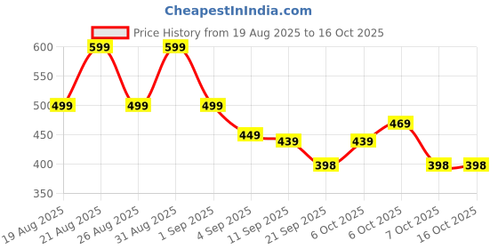myntra.com MANCREW Men Comfort Slim Fit Trousers mancrew Price History Graph from 19 Aug 2025 to 16 Oct 2025