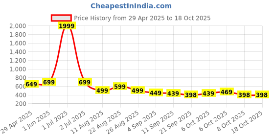 myntra.com MANCREW Men Cotton Tailored Formal Trousers mancrew Price History Graph from 29 Apr 2025 to 18 Oct 2025
