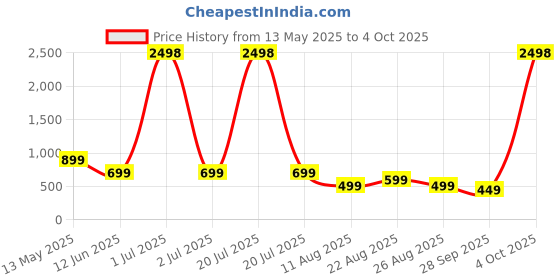 myntra.com MANCREW Men Formal Trousers mancrew Price History Graph from 13 May 2025 to 4 Oct 2025