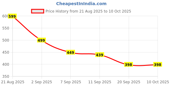 myntra.com MANCREW Men Mid-Rise Regular fit formal trousers mancrew Price History Graph from 21 Aug 2025 to 10 Oct 2025