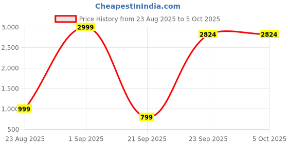 myntra.com MANCREW Men Pack Of 2 Regular Fit Formal Trousers mancrew Price History Graph from 23 Aug 2025 to 5 Oct 2025