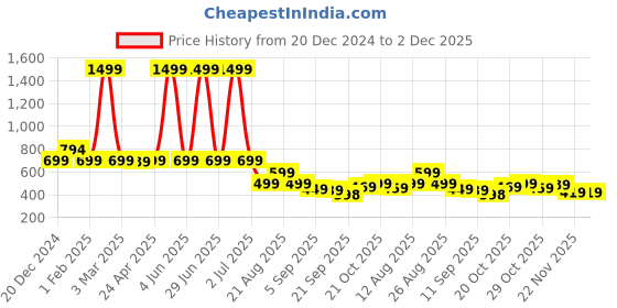 myntra.com MANCREW Men Regular Fit Cotton Smart Easy Wash Trousers mancrew Price History Graph from 20 Dec 2024 to 2 Dec 2025