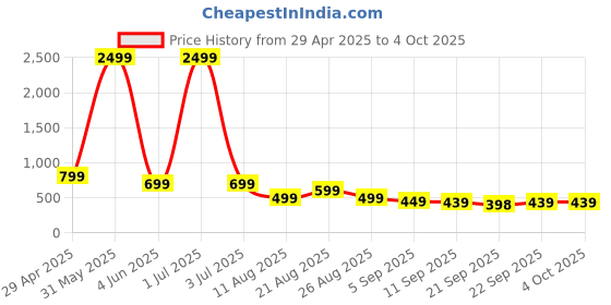 myntra.com MANCREW Men Regular Fit Tailored Trousers mancrew Price History Graph from 29 Apr 2025 to 4 Oct 2025