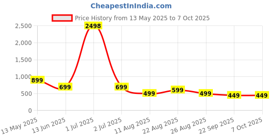 myntra.com MANCREW Men Regular Fit Tailored Trousers mancrew Price History Graph from 13 May 2025 to 7 Oct 2025