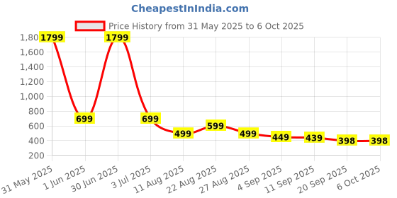 myntra.com MANCREW Men Regular Fit Tailored Trousers mancrew Price History Graph from 31 May 2025 to 5 Oct 2025