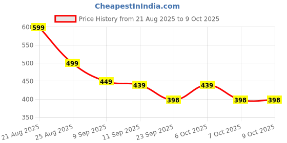 myntra.com MANCREW Men Relaxed Mid Rise Slim Fit Trousers mancrew Price History Graph from 21 Aug 2025 to 4 Oct 2025