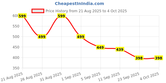 myntra.com MANCREW Men Relaxed Regular Fit Mid-Rise Flat-Front Cotton Formal Trousers mancrew Price History Graph from 21 Aug 2025 to 4 Oct 2025