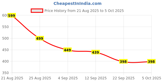 myntra.com MANCREW Men Relaxed Slim Fit Formal Trousers mancrew Price History Graph from 21 Aug 2025 to 4 Oct 2025
