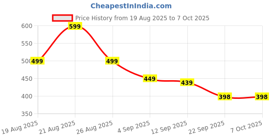 myntra.com MANCREW Men Relaxed Trousers mancrew Price History Graph from 19 Aug 2025 to 7 Oct 2025