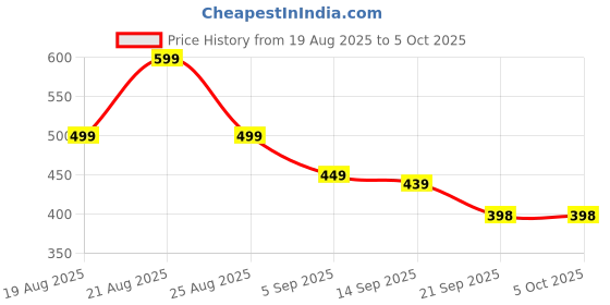 myntra.com MANCREW Men Relaxed Trousers mancrew Price History Graph from 19 Aug 2025 to 4 Oct 2025