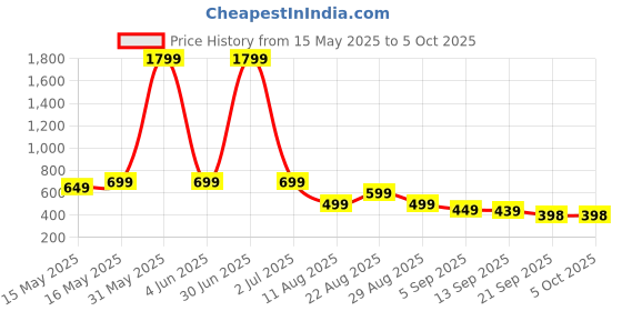 myntra.com MANCREW Men Slim Fit Pleated Formal Trousers mancrew Price History Graph from 15 May 2025 to 4 Oct 2025