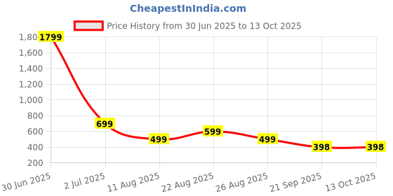myntra.com MANCREW Men Slim Fit Tailored Pleated Formal Trousers mancrew Price History Graph from 30 Jun 2025 to 13 Oct 2025