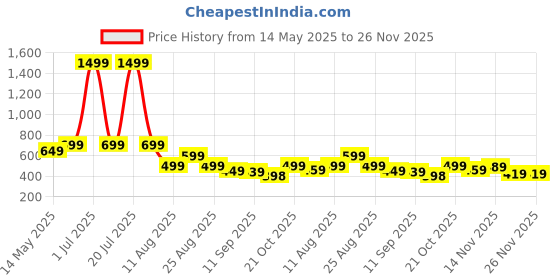myntra.com MANCREW Men Smart Easy Wash Mid-Rise Formal Trousers mancrew Price History Graph from 14 May 2025 to 25 Nov 2025