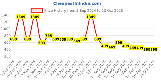 myntra.com MANCREW Men Smart Easy Wash Solid Formal Trousers mancrew Price History Graph from 5 Sep 2024 to 13 Oct 2025