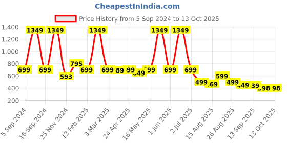 myntra.com MANCREW Men Smart Easy Wash Trousers mancrew Price History Graph from 5 Sep 2024 to 13 Oct 2025