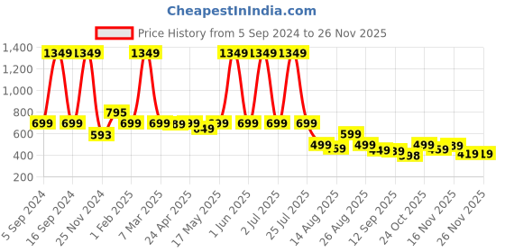 myntra.com MANCREW Men Smart Easy Wash Trousers mancrew Price History Graph from 5 Sep 2024 to 25 Nov 2025