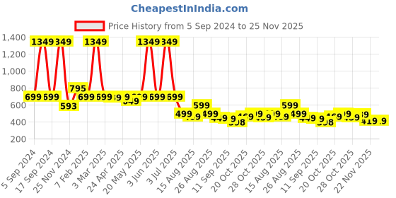 myntra.com MANCREW Men Smart Easy Wash Trousers mancrew Price History Graph from 5 Sep 2024 to 25 Nov 2025