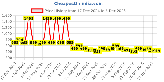 myntra.com MANCREW Men Smart Easy Wash Trousers mancrew Price History Graph from 17 Dec 2024 to 5 Dec 2025