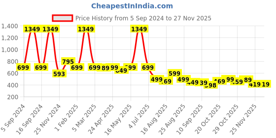 myntra.com MANCREW Men Smart Mid-Rise Easy Wash Formal Trousers mancrew Price History Graph from 5 Sep 2024 to 25 Nov 2025