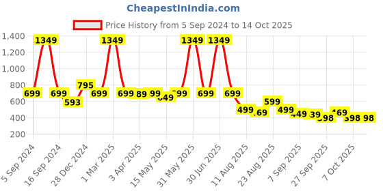 myntra.com MANCREW Men Smart Mid-Rise Easy Wash Formal Trousers mancrew Price History Graph from 5 Sep 2024 to 14 Oct 2025