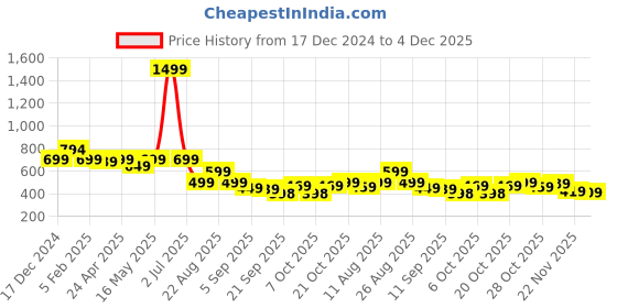 myntra.com MANCREW Men Smart Regular Fit Easy Wash Cotton Formal Trousers mancrew Price History Graph from 17 Dec 2024 to 4 Dec 2025