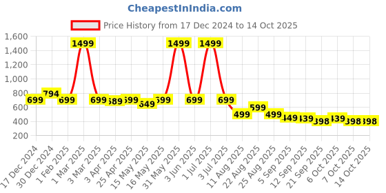 myntra.com MANCREW Men Smart Regular Fit Mid-Rise Formal Trouser mancrew Price History Graph from 17 Dec 2024 to 14 Oct 2025