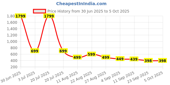 myntra.com MANCREW Men Soild Regular fit Tailored Trousers mancrew Price History Graph from 30 Jun 2025 to 4 Oct 2025