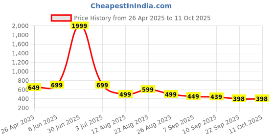 myntra.com MANCREW Men Solid Tailored Regular Fit Mid-Rise Formal Trousers mancrew Price History Graph from 26 Apr 2025 to 11 Oct 2025