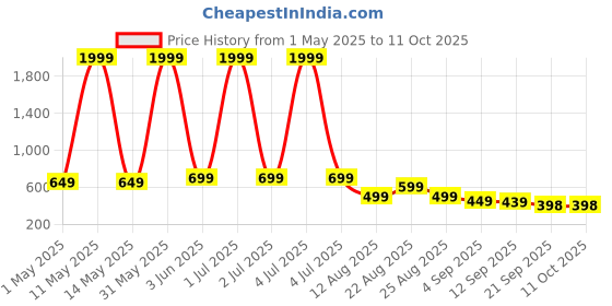myntra.com MANCREW Men Solid Tailored Trousers mancrew Price History Graph from 1 May 2025 to 10 Oct 2025