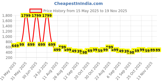 myntra.com MANCREW Men Tailored Cotton Formal Trousers mancrew Price History Graph from 15 May 2025 to 19 Nov 2025