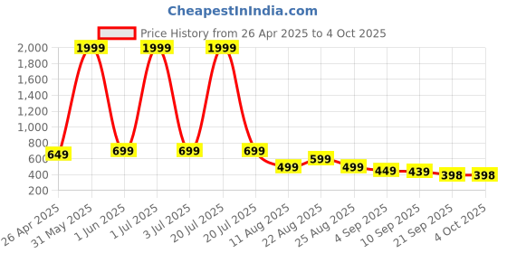 myntra.com MANCREW Men Tailored Formal Trousers mancrew Price History Graph from 26 Apr 2025 to 4 Oct 2025