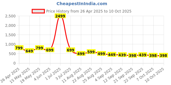 myntra.com MANCREW Men Tailored Formal Trousers mancrew Price History Graph from 26 Apr 2025 to 9 Oct 2025