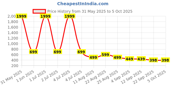 myntra.com MANCREW Men Tailored Formal Trousers mancrew Price History Graph from 31 May 2025 to 4 Oct 2025