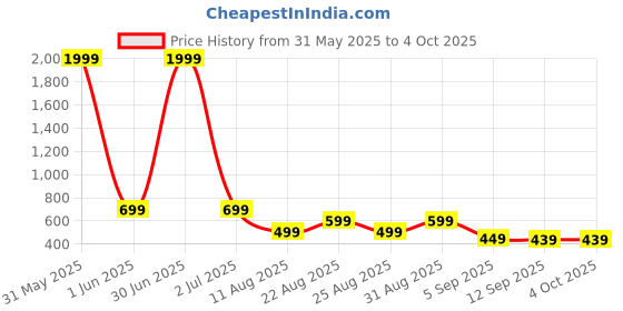 myntra.com MANCREW Men Tailored Formal Trousers mancrew Price History Graph from 31 May 2025 to 4 Oct 2025