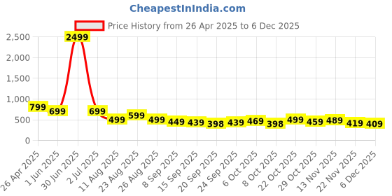 myntra.com MANCREW Men Tailored Mid-Rise Slim Fit Trousers mancrew Price History Graph from 26 Apr 2025 to 5 Dec 2025